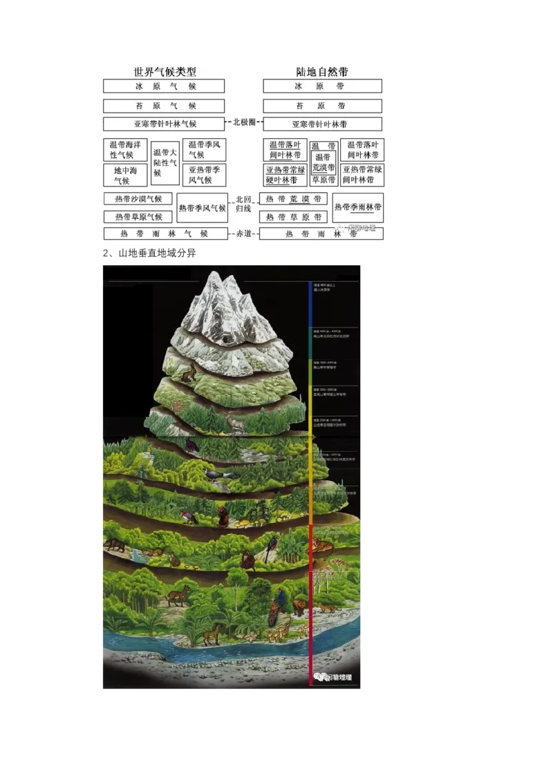 《高频考点92山地垂直自然带_地理_2026年-地理高考专项复习_42026年高考地理高频考点专项突破思维导图+解题技巧+专项突破》第2页预览