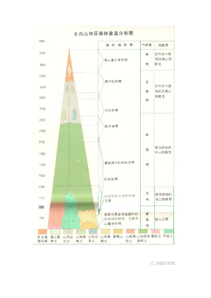 《高频考点92山地垂直自然带_地理_2026年-地理高考专项复习_42026年高考地理高频考点专项突破思维导图+解题技巧+专项突破》第7页预览