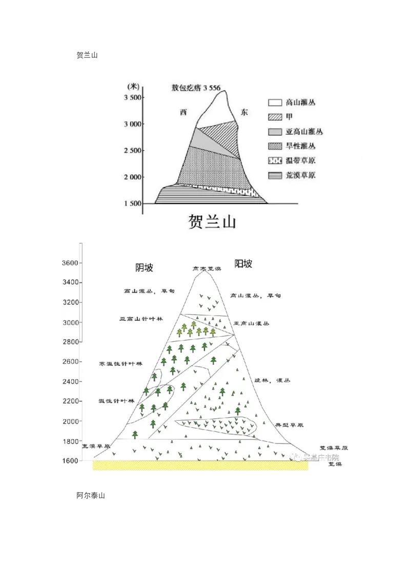 《高频考点92山地垂直自然带_地理_2026年-地理高考专项复习_42026年高考地理高频考点专项突破思维导图+解题技巧+专项突破》第8页预览