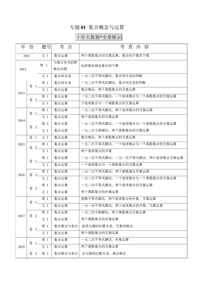 《2011-2020年高考数学真题分专题训练专题01集合概念与运算（教师版含解析）_初高中资料库_高中资料库（转存避免链接过期失效）_高中数学》第1页预览