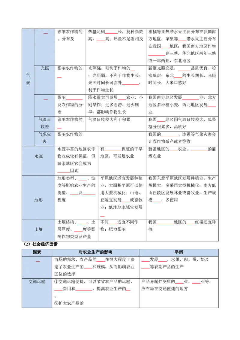 《专题15农业（知识清单）（全国通用）（学生版）_地理_2027年高考地理一轮_2027年高考地理一轮复习讲义+练习+课件（新教材新高考）-G55_2027版》第5页预览