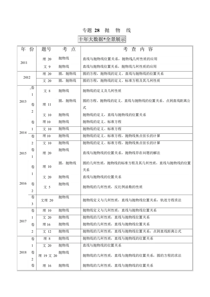 《2011-2020年高考数学真题分专题训练专题28抛物线（学生版）_初高中资料库_高中资料库（转存避免链接过期失效）_高中数学》第1页预览