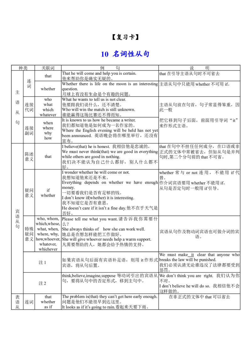 《10名词性从句(复习卡)-2024年高考英语一轮复习语法能力突破必备(PPT+复习卡+精练题)(通用版)_英语(2)_一轮复习_2024年_2024高考英语一轮复习语法能力突破PPT复习卡精练题_资料》第1页预览