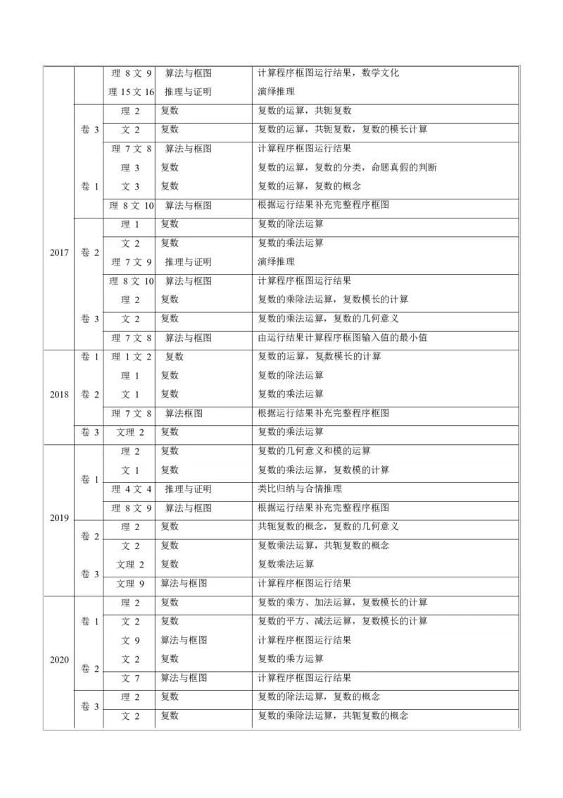 《2011-2020年高考数学真题分专题训练专题33算法、复数、推理与证明（学生版）_初高中资料库_高中资料库（转存避免链接过期失效）_高中数学》第2页预览