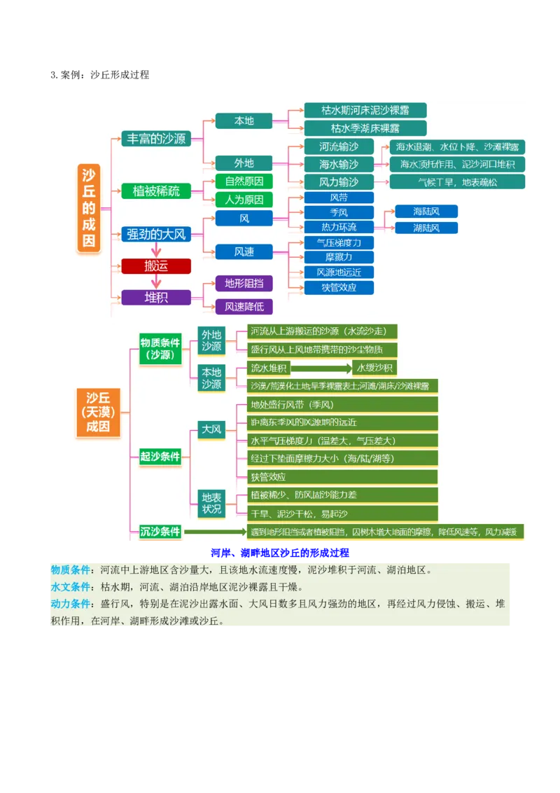 《专题13地貌演化与人类活动(重难专练)(全国通用)(学生版)_地理_2026年-地理高考专项复习_2026年高考地理重难点讲义专练(新高考通用)-G102_2026版》第3页预览