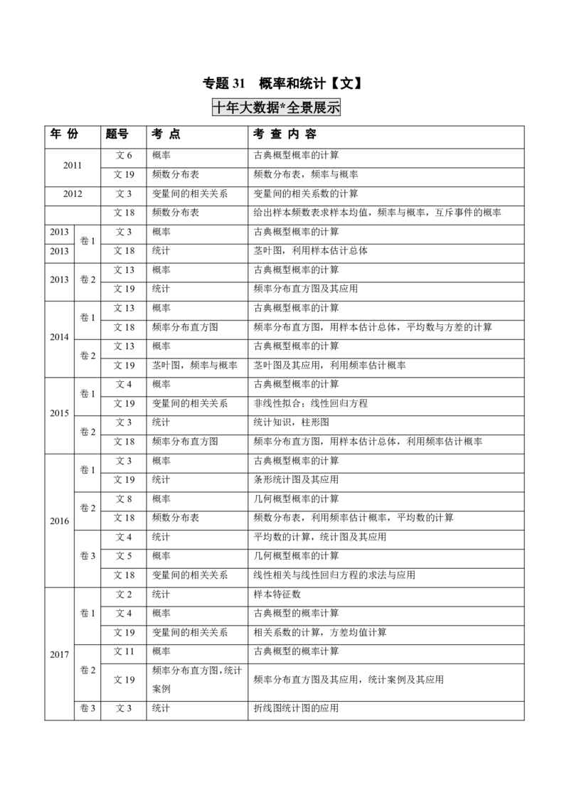 《2011-2020年高考数学真题分专题训练专题31概率和统计文（学生版）_初高中资料库_高中资料库（转存避免链接过期失效）_高中数学》第1页预览