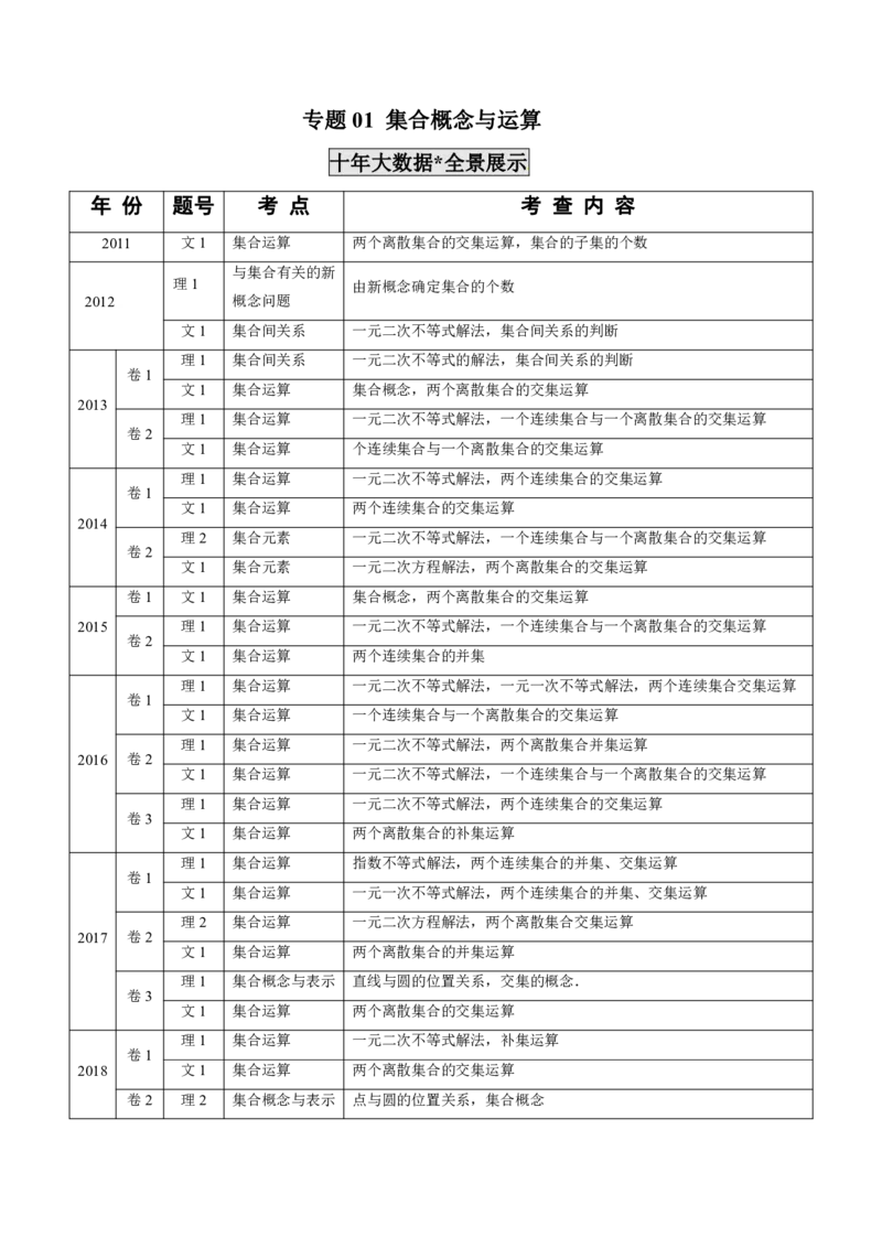 《2011-2020年高考数学真题分专题训练专题01集合概念与运算（教师版含解析）_初高中资料库_高中资料库（转存避免链接过期失效）_高中数学》第1页预览