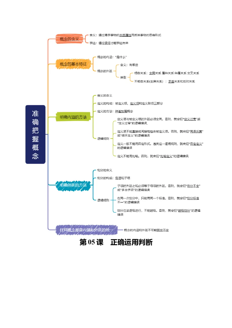 《选择性必修3《逻辑与思维》思维导图(背诵版)-11页_zheng治_2026年-政治高考专项复习_2026年高考政治高频考点速记(全模块)思维导图-G424_资料》第4页预览