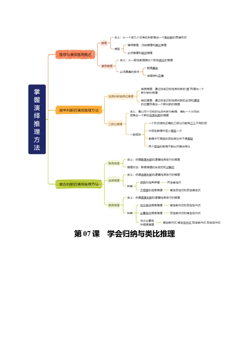 《选择性必修3《逻辑与思维》思维导图(背诵版)-11页_zheng治_2026年-政治高考专项复习_2026年高考政治高频考点速记(全模块)思维导图-G424_资料》第6页预览
