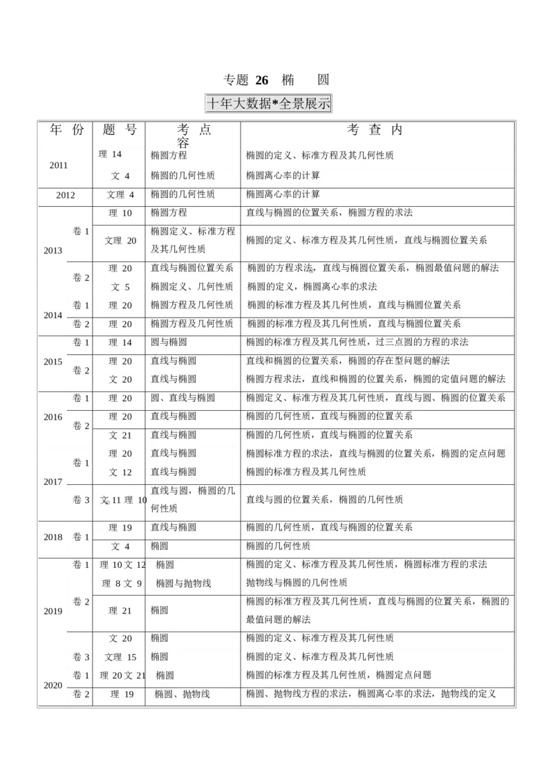 《2011-2020年高考数学真题分专题训练专题26椭圆（教师版含解析）_初高中资料库_高中资料库（转存避免链接过期失效）_高中数学》第1页预览