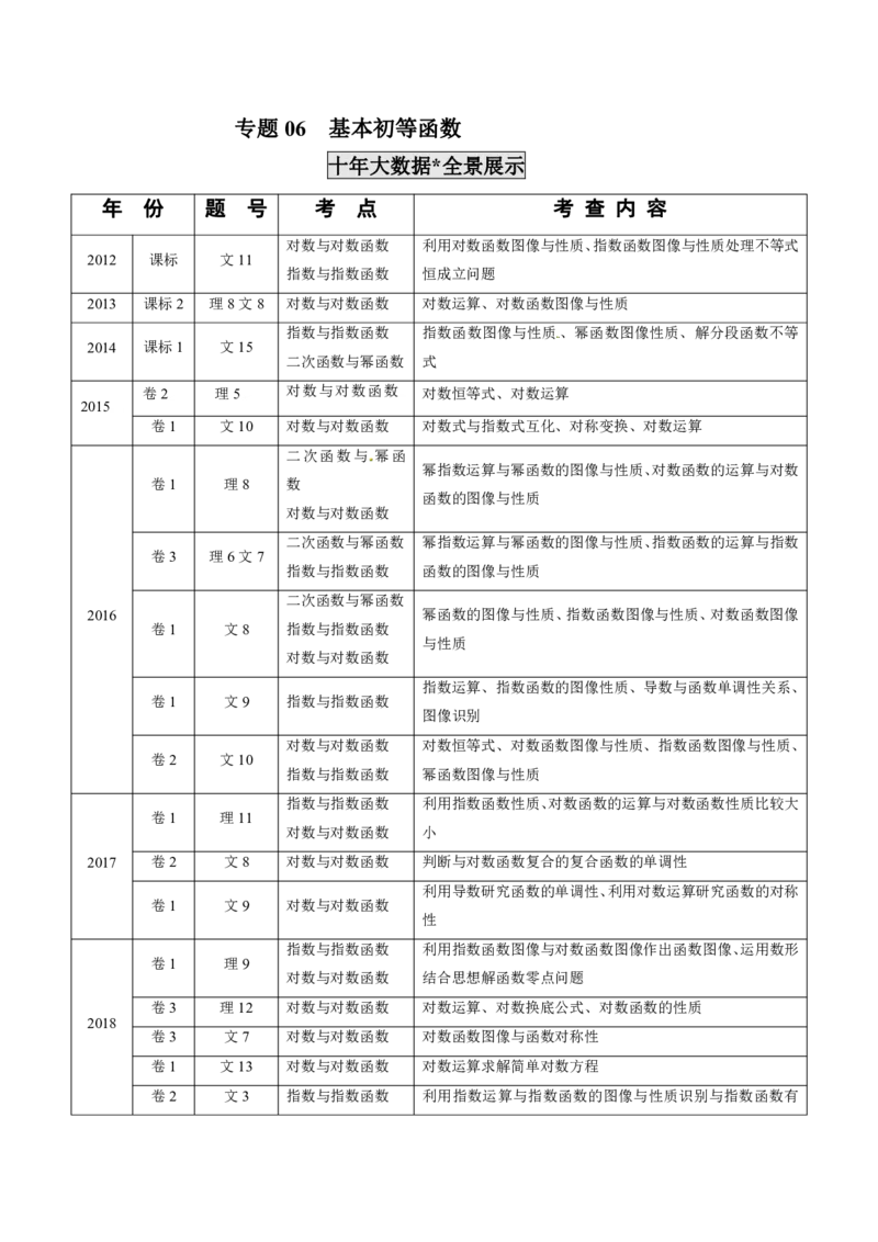 《2011-2020年高考数学真题分专题训练专题06基本初等函数（教师版含解析）_初高中资料库_高中资料库（转存避免链接过期失效）_高中数学》第1页预览