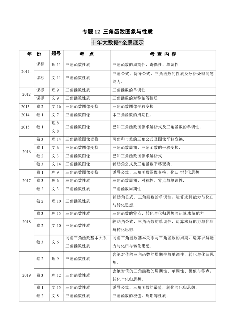 《2011-2020年高考数学真题分专题训练专题12三角函数图象与性质（学生版）_初高中资料库_高中资料库（转存避免链接过期失效）_高中数学》第1页预览