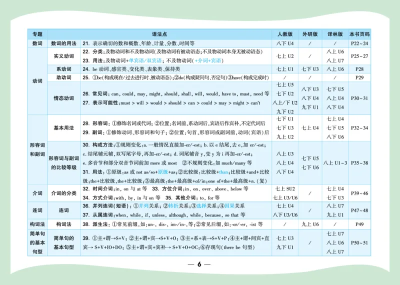 《2027《万唯中考•初中英语语法新趋势》教材语法链接_2026秋初中教辅合集_2027初中万唯_2027《万唯中考•初中英语语法与中考新趋势》第7版》第2页预览
