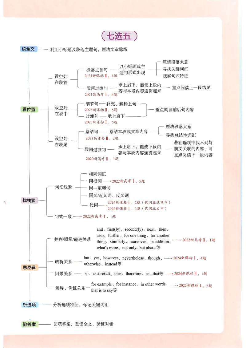 《2026新高考53A英语技巧清单_2026版教学资源包_202653高考总复习A版_新高考_英语_学生A版2026年.新高考版.英语.53》第2页预览