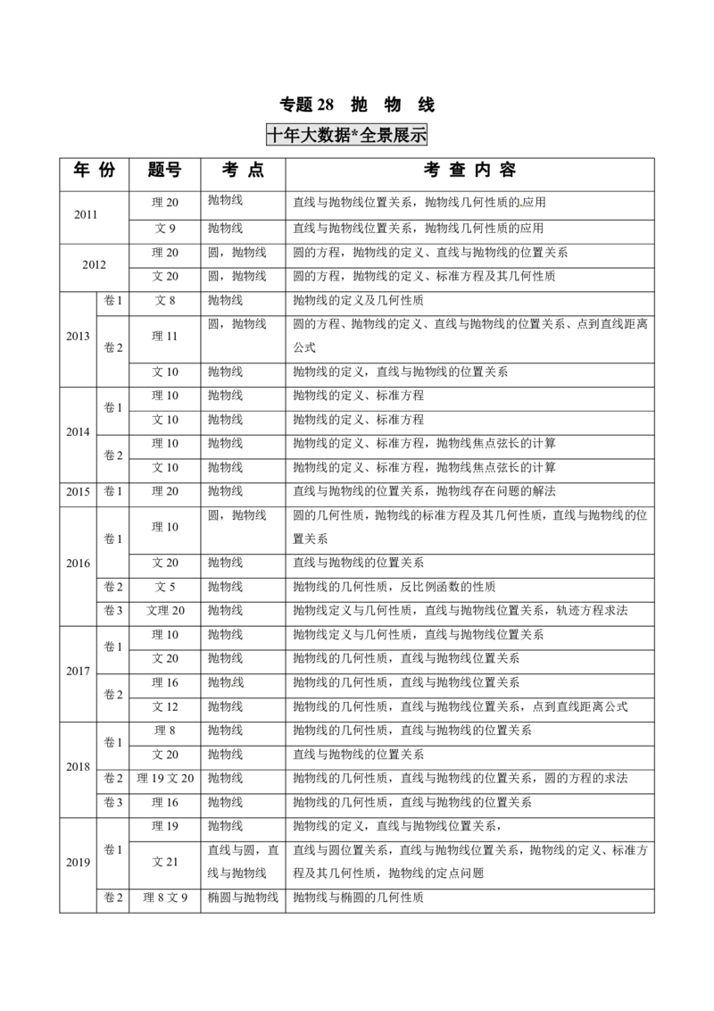 《2011-2020年高考数学真题分专题训练专题28抛物线（教师版含解析）_初高中资料库_高中资料库（转存避免链接过期失效）_高中数学》第1页预览