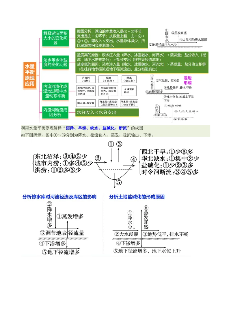 《专题7水量平衡原理(重难专练)(全国通用)(学生版)_地理_2026年-地理高考专项复习_2026年高考地理重难点讲义专练(新高考通用)-G102_2026版》第7页预览