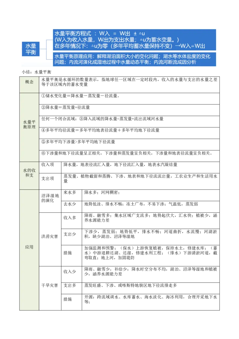 《专题7水量平衡原理(重难专练)(全国通用)(学生版)_地理_2026年-地理高考专项复习_2026年高考地理重难点讲义专练(新高考通用)-G102_2026版》第9页预览