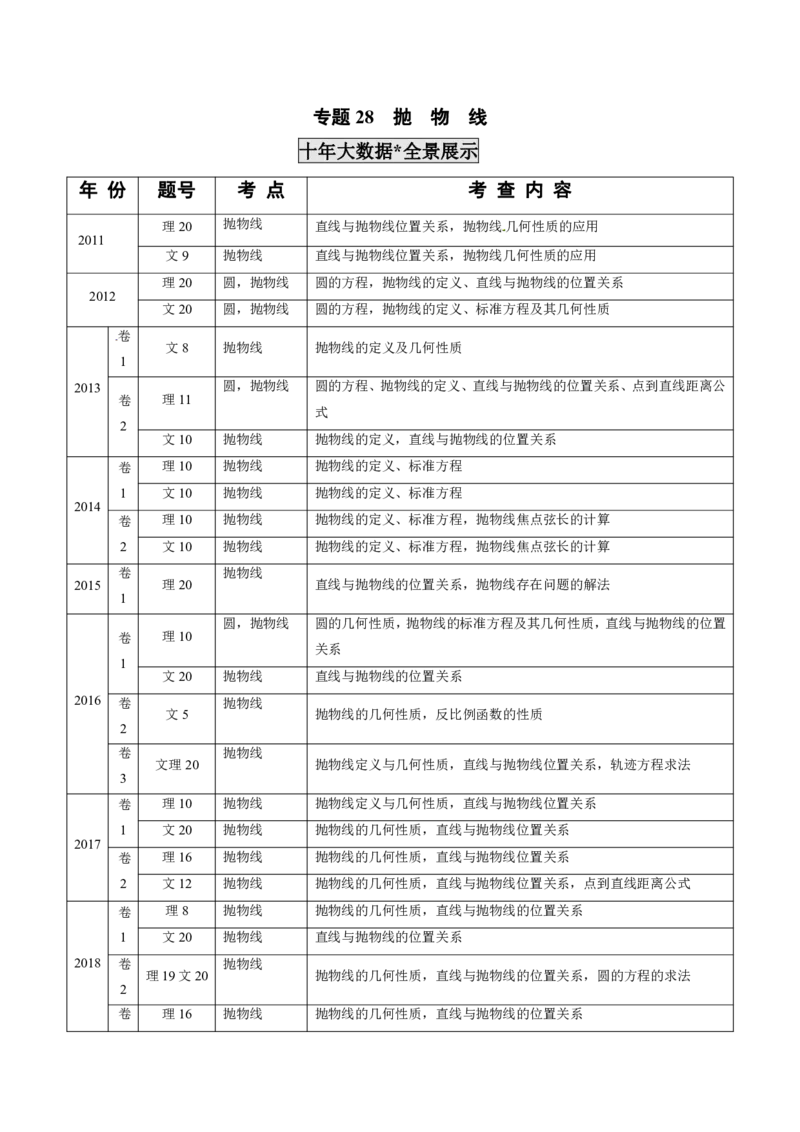 《2011-2020年高考数学真题分专题训练专题28抛物线（学生版）_初高中资料库_高中资料库（转存避免链接过期失效）_高中数学》第1页预览