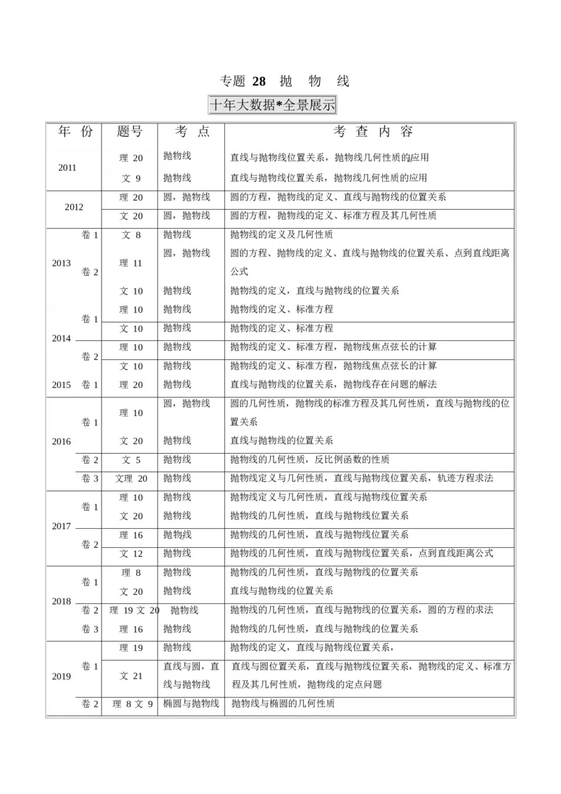 《2011-2020年高考数学真题分专题训练专题28抛物线（教师版含解析）_初高中资料库_高中资料库（转存避免链接过期失效）_高中数学》第1页预览