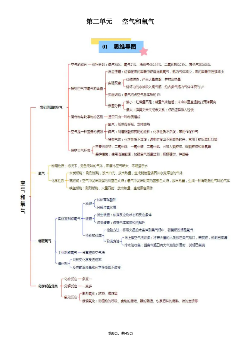 《2026新（人教版）九上化学知识点清单背诵版_2026秋初中教辅合集_2027学科网&_2026秋《九上化学•知识点默写小纸条》3版》第8页预览