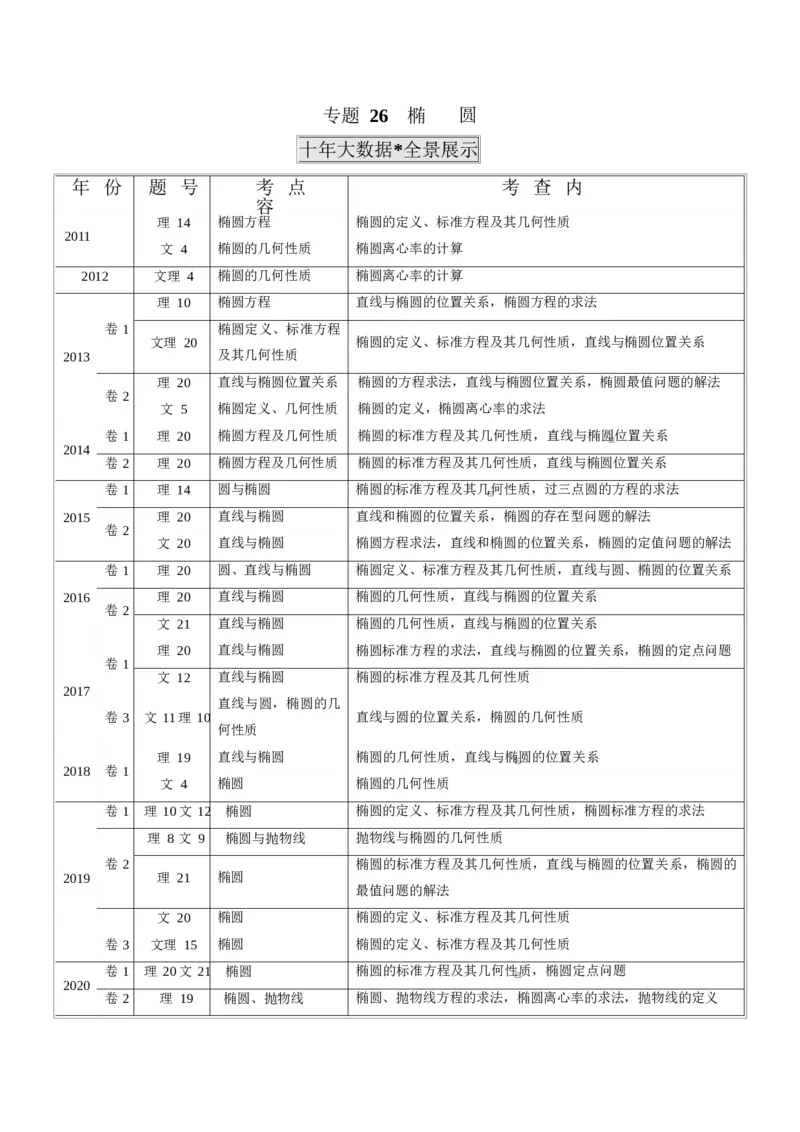 《2011-2020年高考数学真题分专题训练专题26椭圆（学生版）_初高中资料库_高中资料库（转存避免链接过期失效）_高中数学》第1页预览