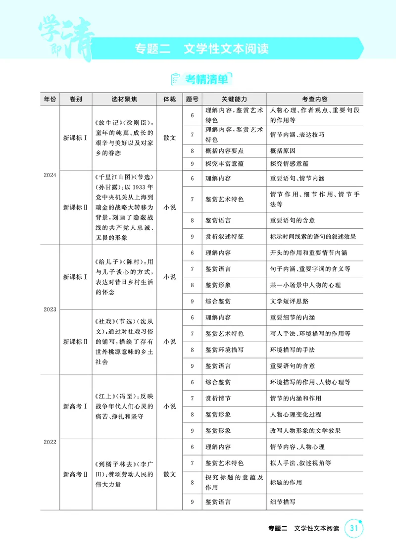 《1_精讲册——专题二　文学性文本阅读_2026版教学资源包_202653高考总复习A版_浙江版_2026版.浙江版.高考总复习.语文.5·3A版_图书电子资源_专题二文学性文本阅读_3_PDF教参电子书》第1页预览