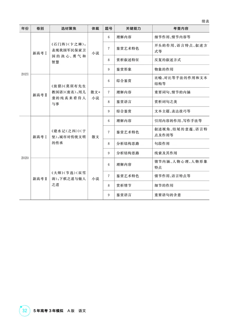 《1_精讲册——专题二　文学性文本阅读_2026版教学资源包_202653高考总复习A版_浙江版_2026版.浙江版.高考总复习.语文.5·3A版_图书电子资源_专题二文学性文本阅读_3_PDF教参电子书》第2页预览