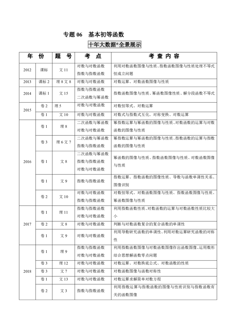 《2011-2020年高考数学真题分专题训练专题06基本初等函数（学生版）_初高中资料库_高中资料库（转存避免链接过期失效）_高中数学》第1页预览