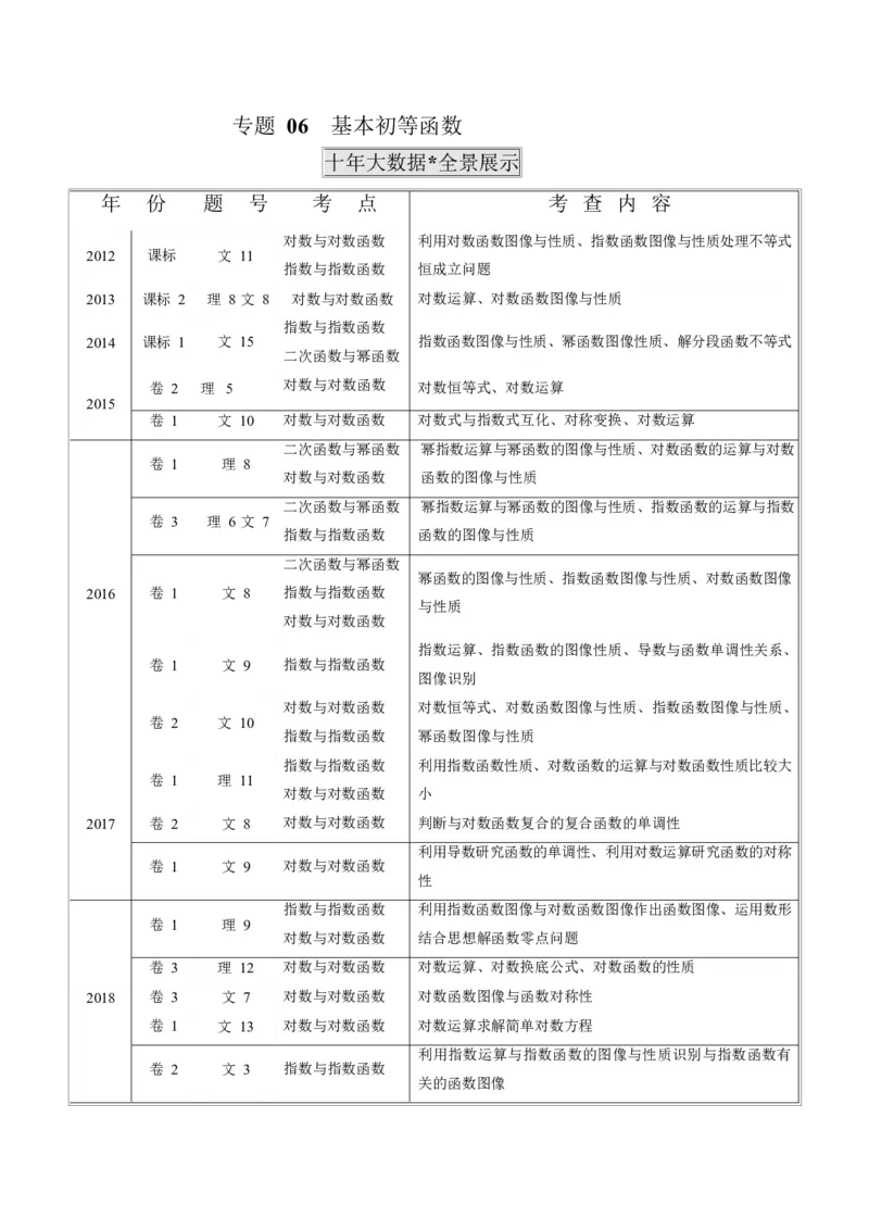 《2011-2020年高考数学真题分专题训练专题06基本初等函数（学生版）_初高中资料库_高中资料库（转存避免链接过期失效）_高中数学》第1页预览