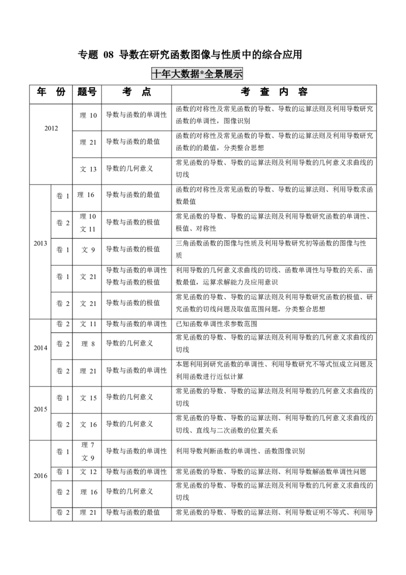 《2011-2020年高考数学真题分专题训练专题08导数在研究函数图像与性质中的综合应用（学生版）_初高中资料库_高中资料库（转存避免链接过期失效）_高中数学》第1页预览