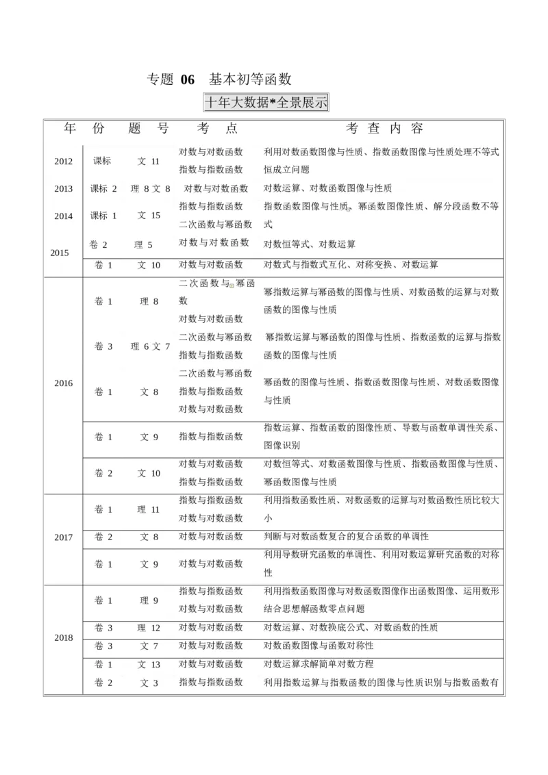 《2011-2020年高考数学真题分专题训练专题06基本初等函数（教师版含解析）_初高中资料库_高中资料库（转存避免链接过期失效）_高中数学》第1页预览