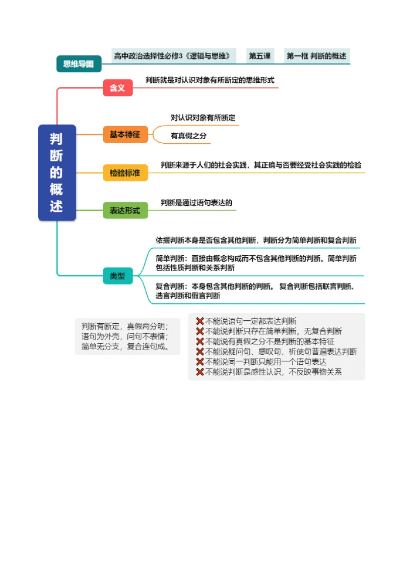 《选必3《逻辑与思维》（思维导图）（全国通用）_zheng治_2027年高考政治一轮_2027年高考政治一轮复习知识清单（全国通用）-G56_2027版》第10页预览