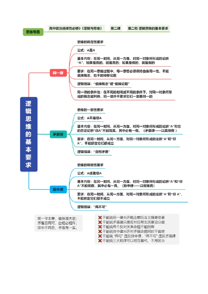 《选必3《逻辑与思维》（思维导图）（全国通用）_zheng治_2027年高考政治一轮_2027年高考政治一轮复习知识清单（全国通用）-G56_2027版》第5页预览