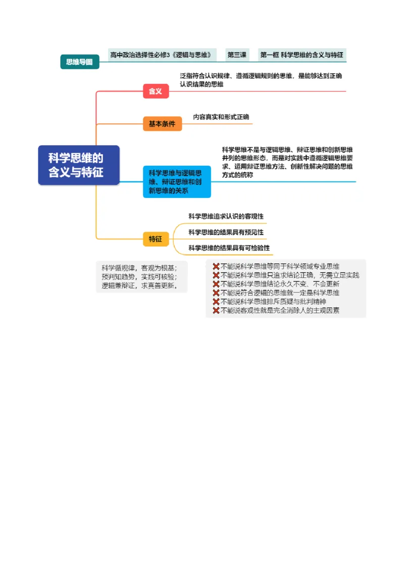 《选必3《逻辑与思维》（思维导图）（全国通用）_zheng治_2027年高考政治一轮_2027年高考政治一轮复习知识清单（全国通用）-G56_2027版》第6页预览
