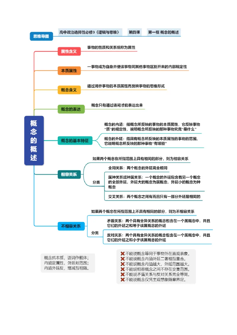 《选必3《逻辑与思维》（思维导图）（全国通用）_zheng治_2027年高考政治一轮_2027年高考政治一轮复习知识清单（全国通用）-G56_2027版》第8页预览