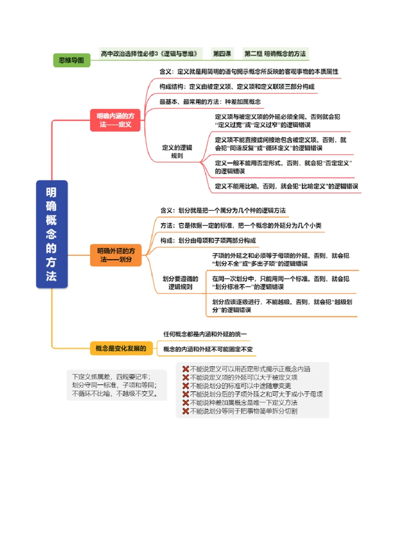 《选必3《逻辑与思维》（思维导图）（全国通用）_zheng治_2027年高考政治一轮_2027年高考政治一轮复习知识清单（全国通用）-G56_2027版》第9页预览