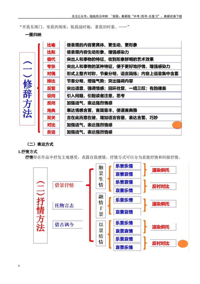 《高考诗歌鉴赏之表达技巧+表达方式+表现手法+结构技巧术语模板助记-（全国通用）_一轮复习_2024年_2024年高考语文一轮复习之古代诗歌阅读与默写（全国通用）_资料》第3页预览
