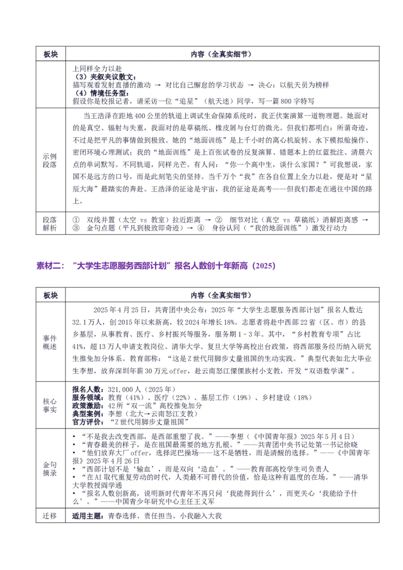 《高考作文主题预测04：家国情怀·时代使命（回归教材＋时事热点素材＋真题回顾与训练）_专项复习_2026年-语文专项复习_512026年高考语文作文主题预测与写作指导》第4页预览