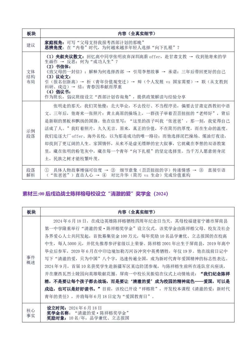《高考作文主题预测04：家国情怀·时代使命（回归教材＋时事热点素材＋真题回顾与训练）_专项复习_2026年-语文专项复习_512026年高考语文作文主题预测与写作指导》第5页预览