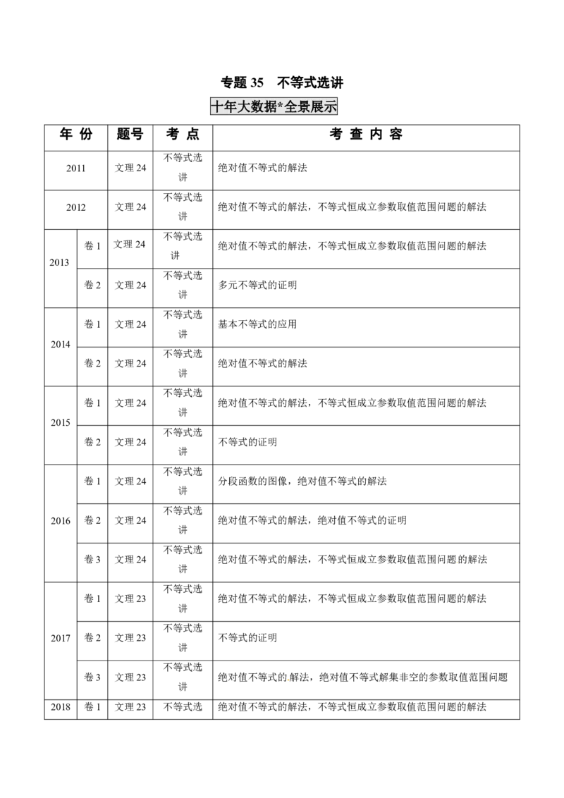 《2011-2020年高考数学真题分专题训练专题35不等式选讲（教师版含解析）_初高中资料库_高中资料库（转存避免链接过期失效）_高中数学》第1页预览