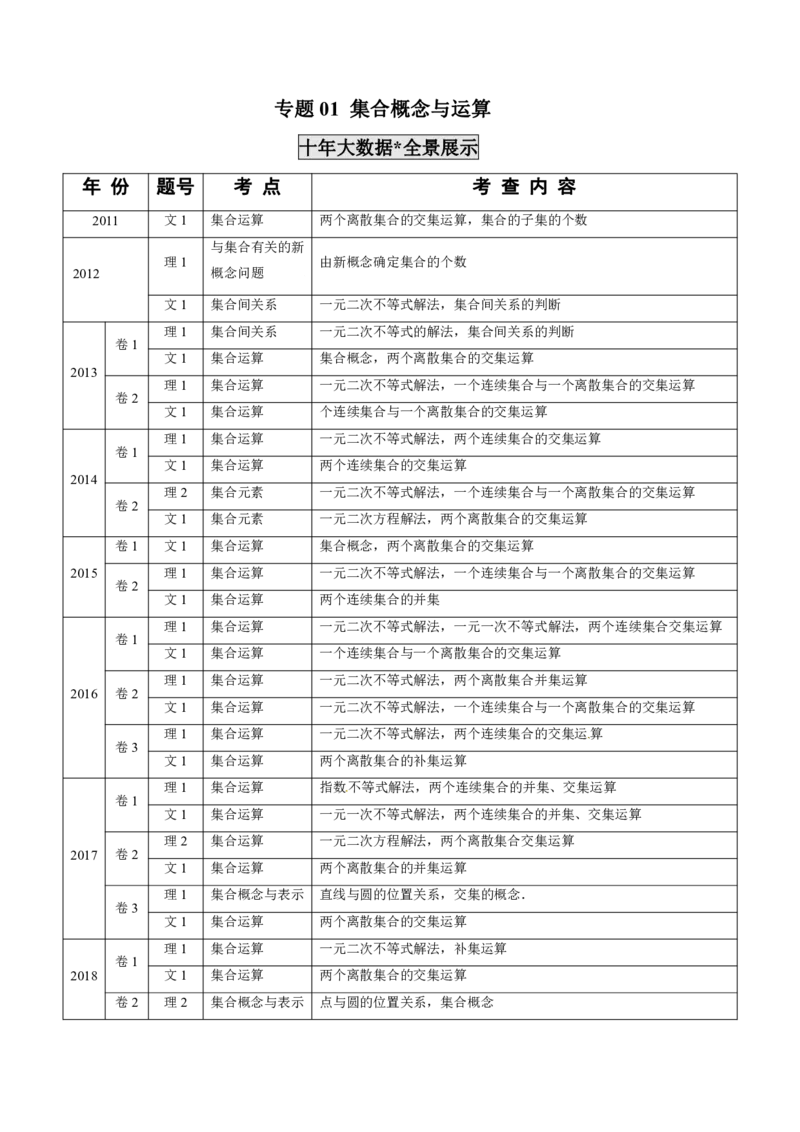 《2011-2020年高考数学真题分专题训练专题01集合概念与运算（学生版）_初高中资料库_高中资料库（转存避免链接过期失效）_高中数学》第1页预览