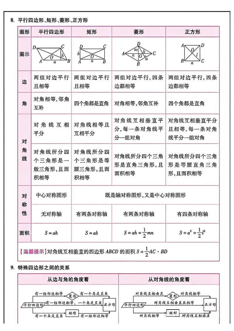 《2026年中考数学必背知识点汇总_2026秋初中教辅合集_2027学科网&_2027《中考数学•代数几何必背公式+必考压轴模型+易错扣分黑名单》_其他：中考数学知识点汇总》第7页预览