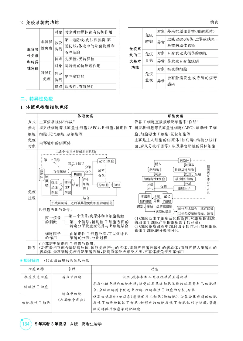 《2_精讲册-第16章免疫调节_2026版教学资源包_202653高考总复习A版_湖南版_2026版.湖南版.选考总复习.生物.5·3A版_第3部分稳态与调节_第16章免疫调节_4_PDF教参电子书》第2页预览