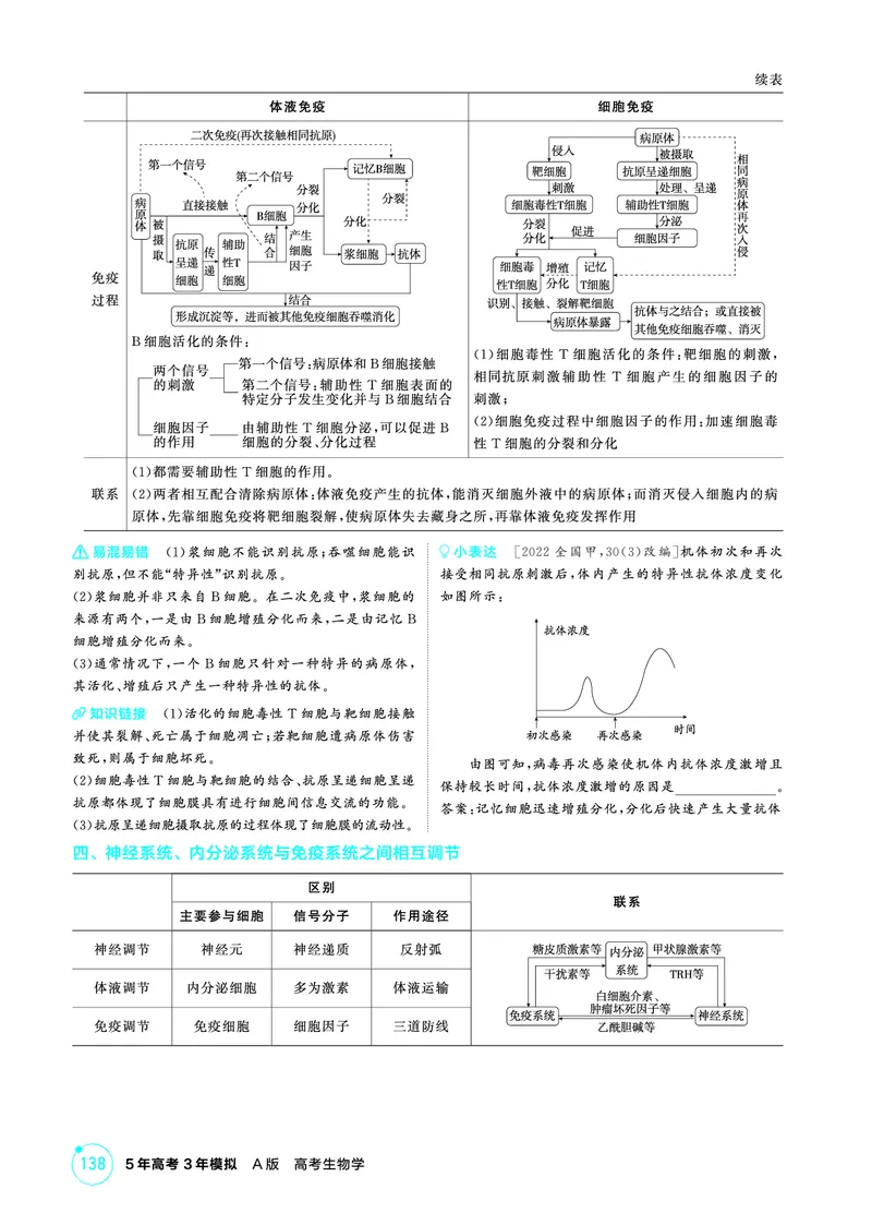 《2_精讲册-第16章免疫调节_2026版教学资源包_202653高考总复习A版_广东版_2026版.广东版.选考总复习.生物.5·3A版_第3部分稳态与调节_第16章免疫调节_4_PDF教参电子书》第3页预览
