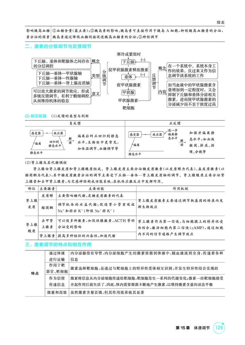 《2_精讲册-第15章体液调节_2026版教学资源包_202653高考总复习A版_广东版_2026版.广东版.选考总复习.生物.5·3A版_第3部分稳态与调节_第15章体液调节_4_PDF教参电子书》第4页预览