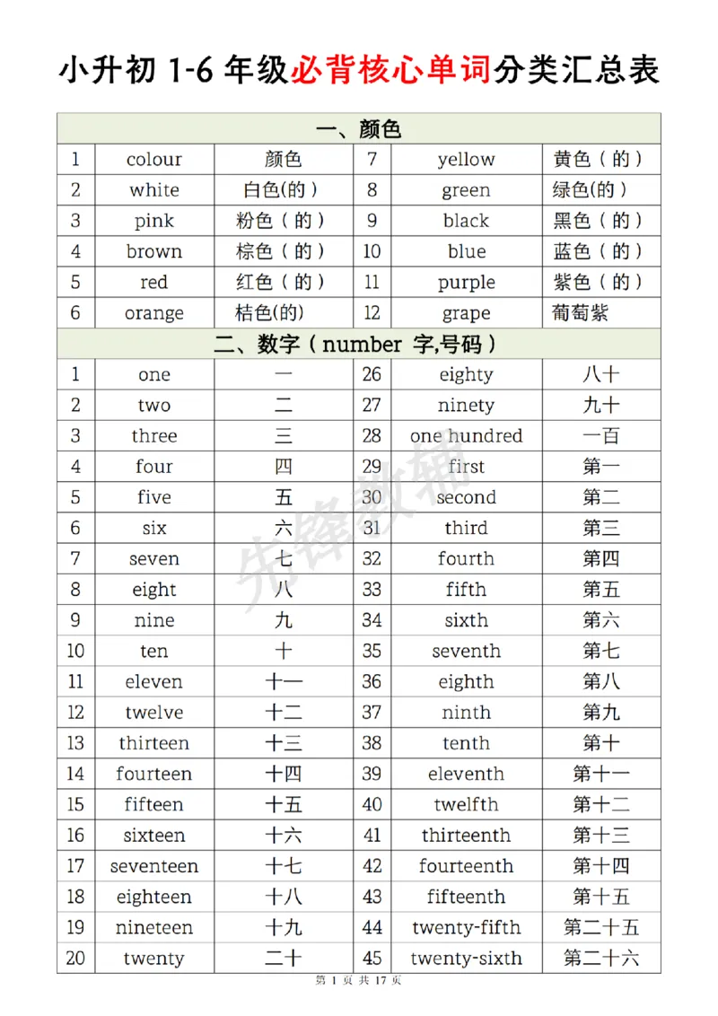 《六年级（下）英语1-6年级必背核心单词分类汇总表_6年级下册同步教辅_6下-英语_六下英语人教版PEP资料》第1页预览