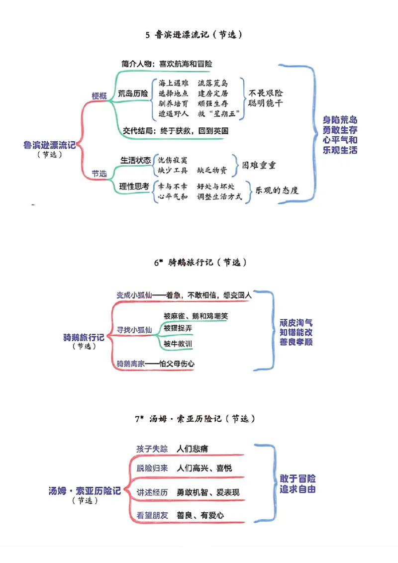 《六年级下册语文思维导图_6年级下册同步教辅_6下-语文_六下语文专项练习》第3页预览