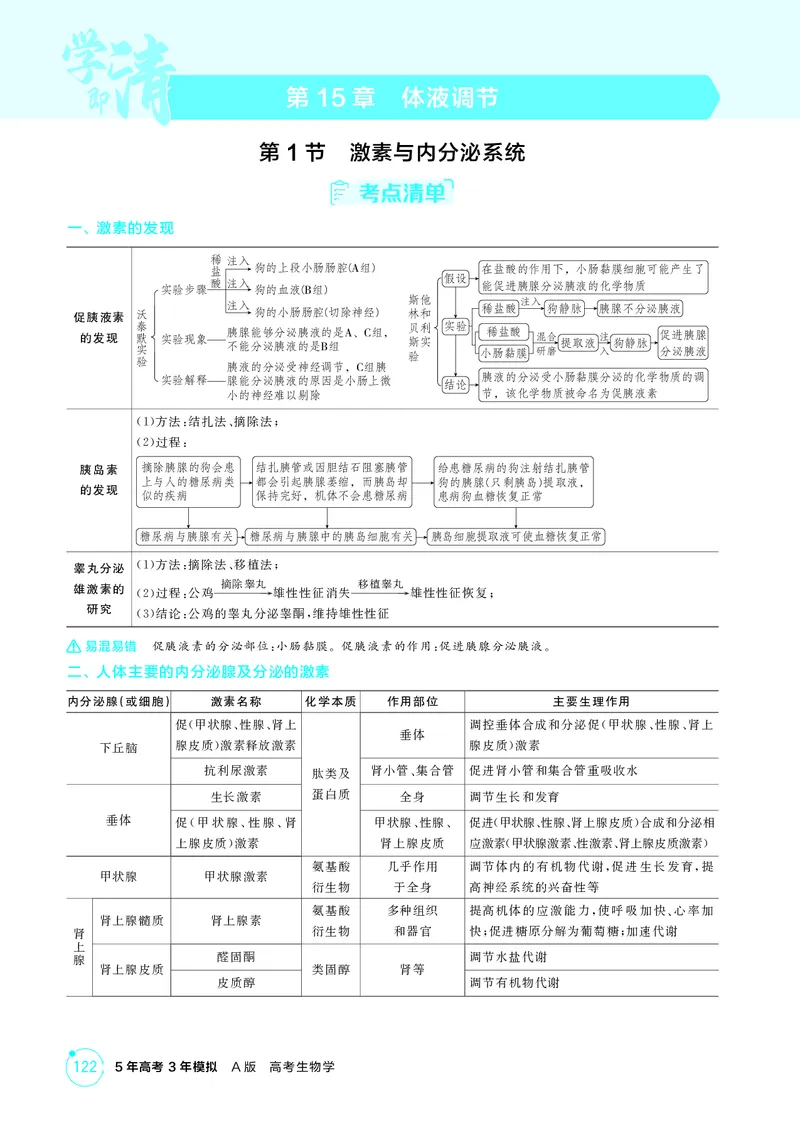 《2_精讲册-第15章体液调节_2026版教学资源包_202653高考总复习A版_湖南版_2026版.湖南版.选考总复习.生物.5·3A版_第3部分稳态与调节_第15章体液调节_4_PDF教参电子书》第1页预览