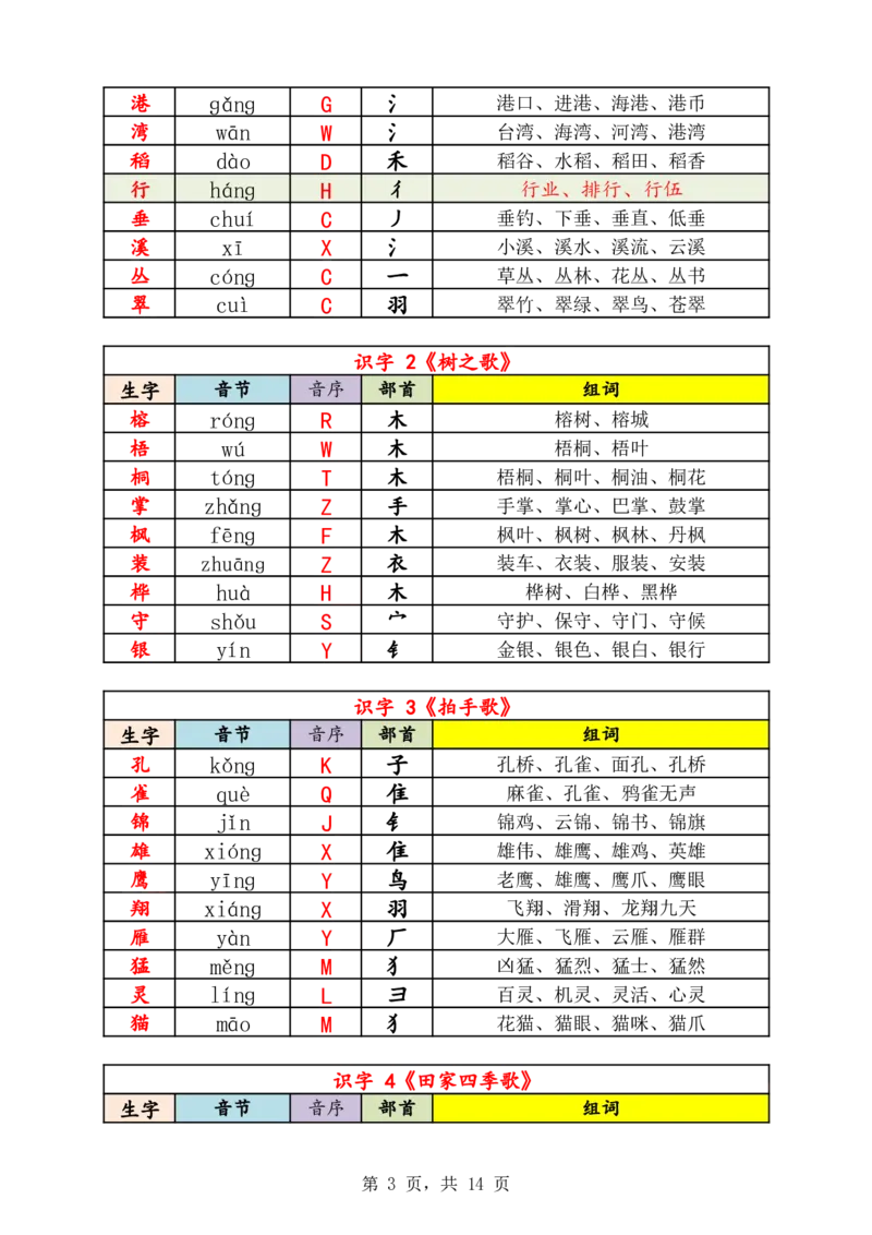 《新版•2上语文《生字音节音序部首组词》14页_26秋小学语文《精选合集》_新版•2年级语文《精选合集》上册_新版•2上语文《生字字帖》》第3页预览