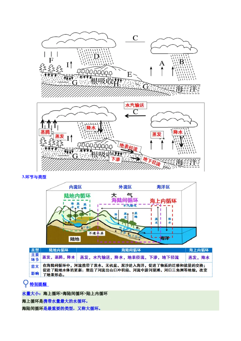 《第10讲水循环和水量平衡（复习讲义）（全国通用）（教师版）_地理_2026年_2026年高考地理一轮复习讲义+练习+课件（新教材新高考）-G55_2026版_专题04地球上的水》第5页预览